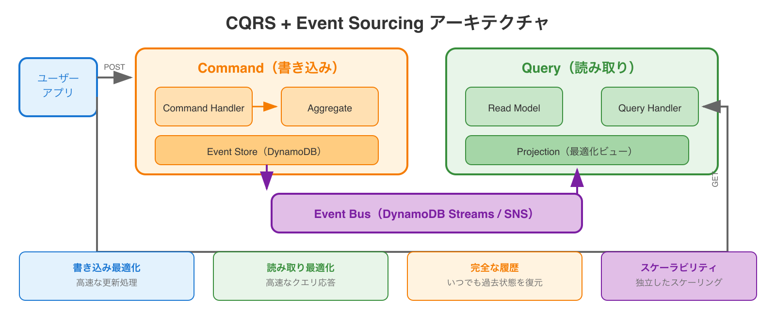 CQRS + Event Sourcing アーキテクチャ