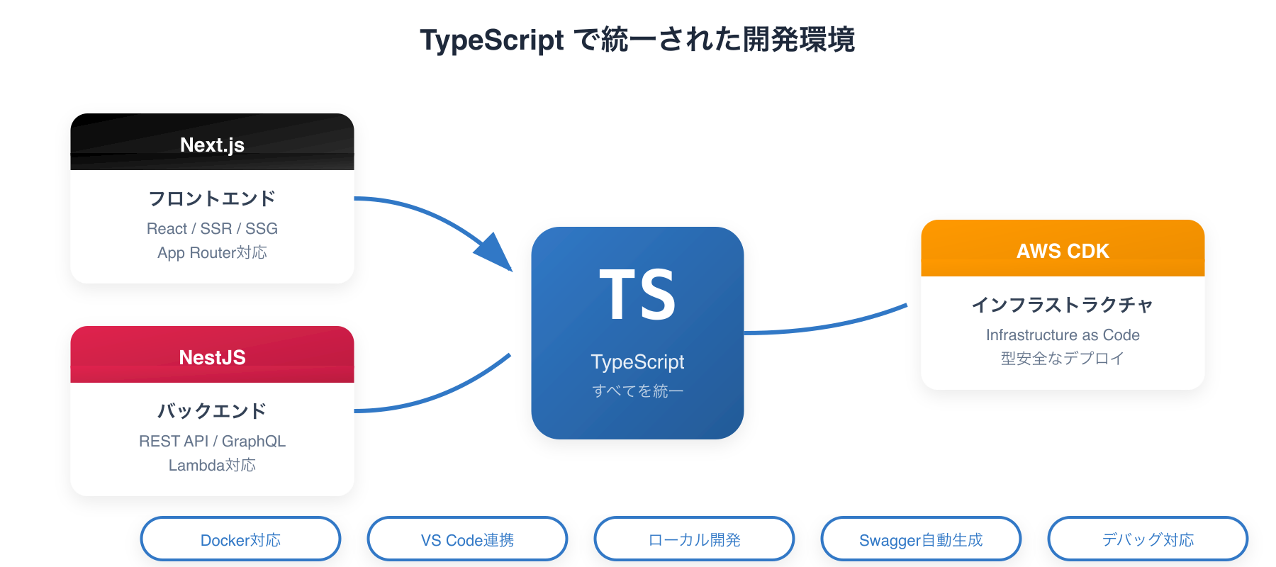 TypeScript で統一された開発環境