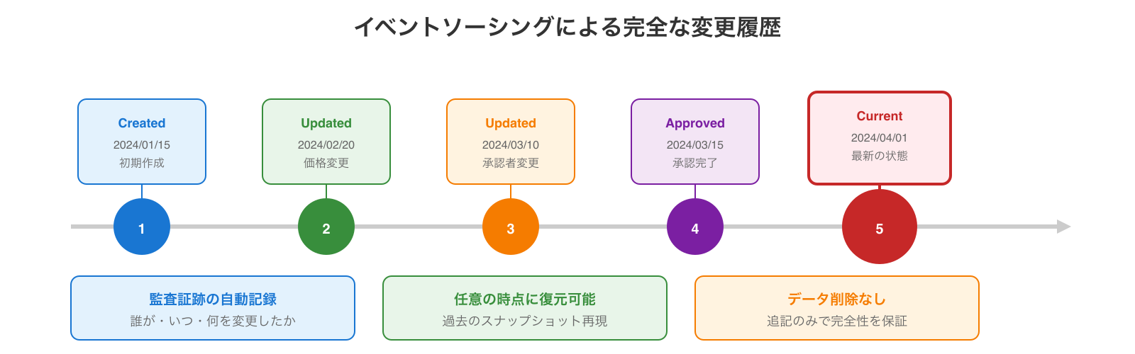 イベントソーシングによる完全な変更履歴