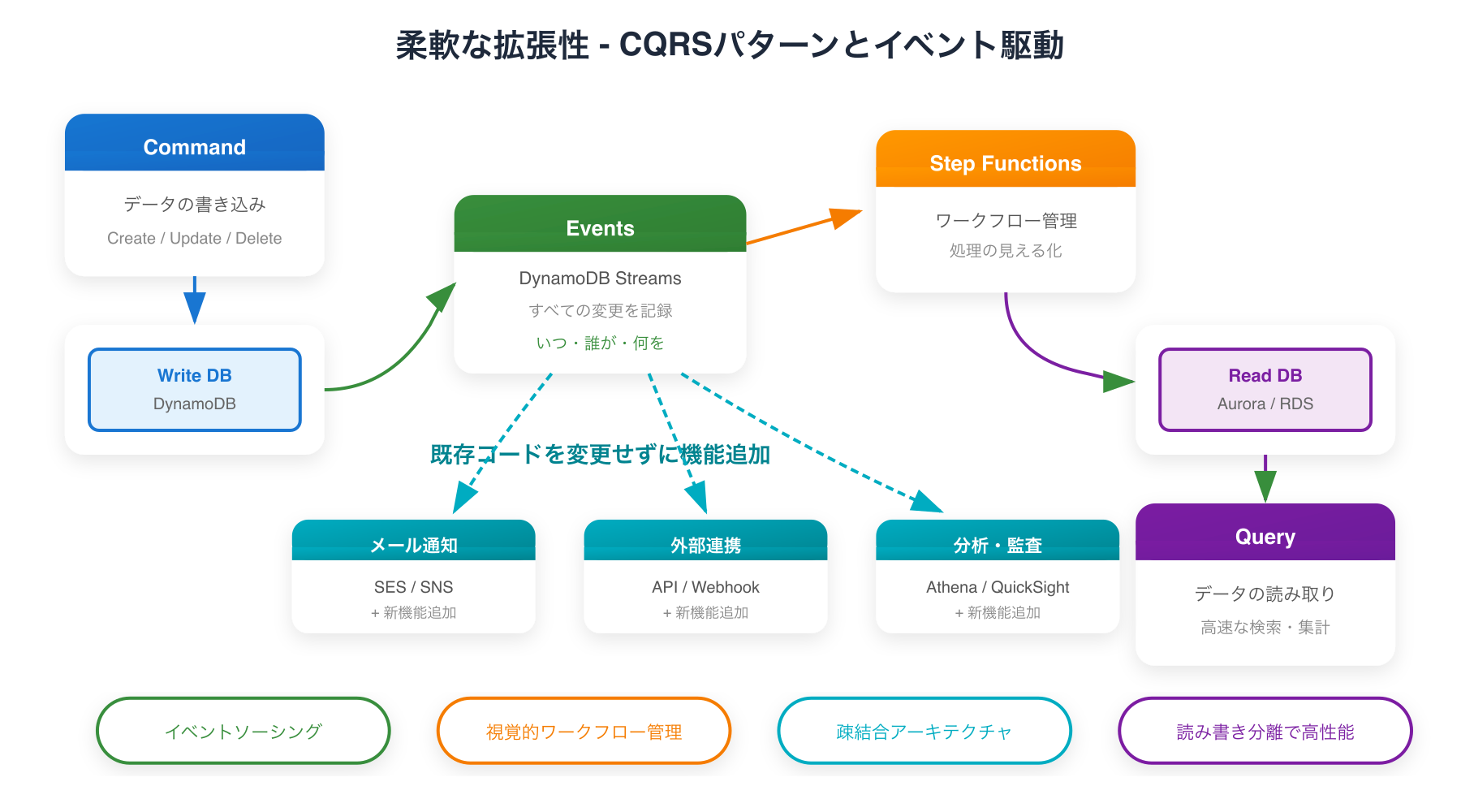 柔軟な拡張性 - CQRSパターンとイベント駆動