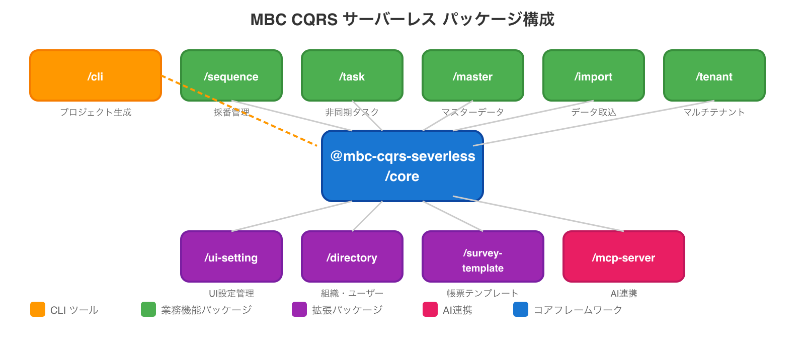 MBC CQRS サーバーレス パッケージ構成