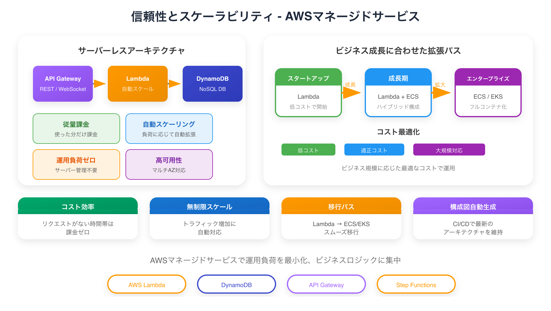 信頼性とスケーラビリティ - AWSマネージドサービス