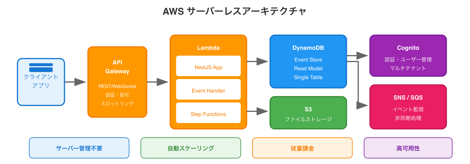 AWS サーバーレスアーキテクチャ
