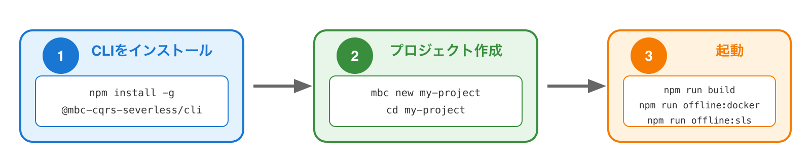3ステップではじめる