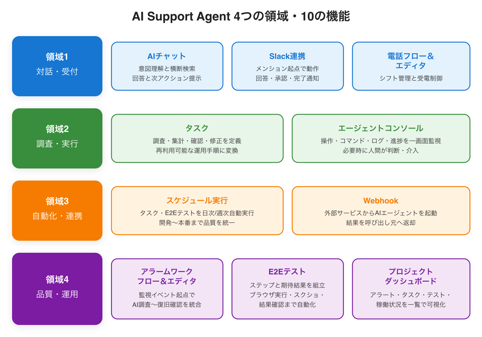 AI Support Agent 機能マップ