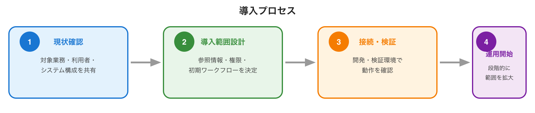 AI Support Agent 導入プロセス図