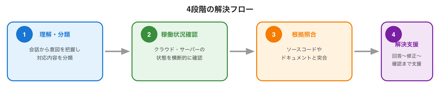 AI Support Agent 解決フロー図