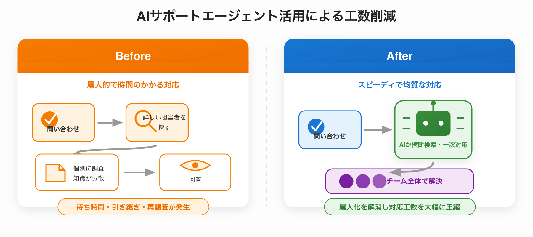 AIサポートエージェント活用 Before/After図