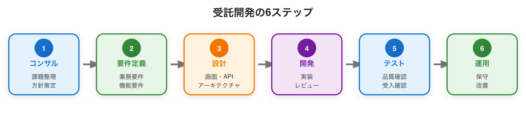 受託開発 6ステップフロー図